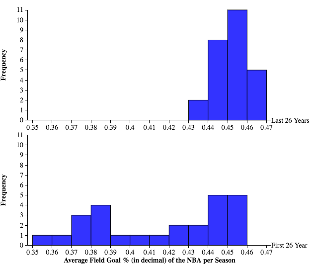 Histogram Field Goal Percentage Last 26 NBA Seasons and First 26 NBA Seasons