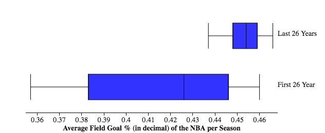 Box-plot Field Goal Percentage Last 26 NBA Seasons and First 26 NBA Seasons