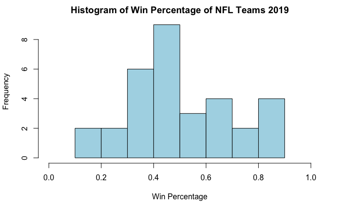 Win Percentage Histogram 2019 NFL Season