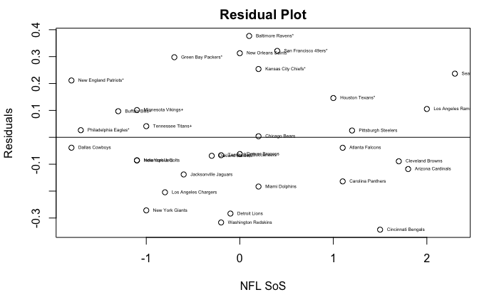 Residual Plot