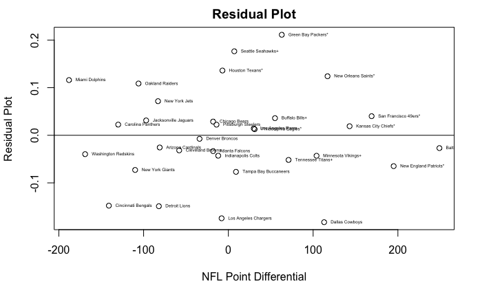 Residual Plot point differential