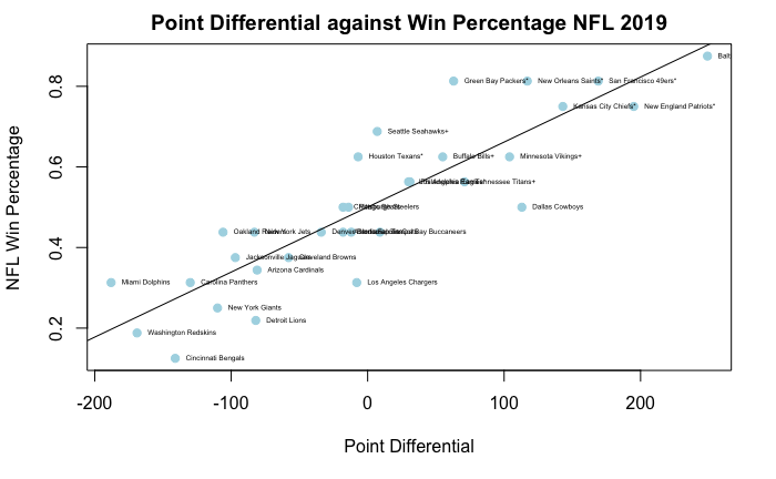 Scatter Plot point differential and win percentage with Regression