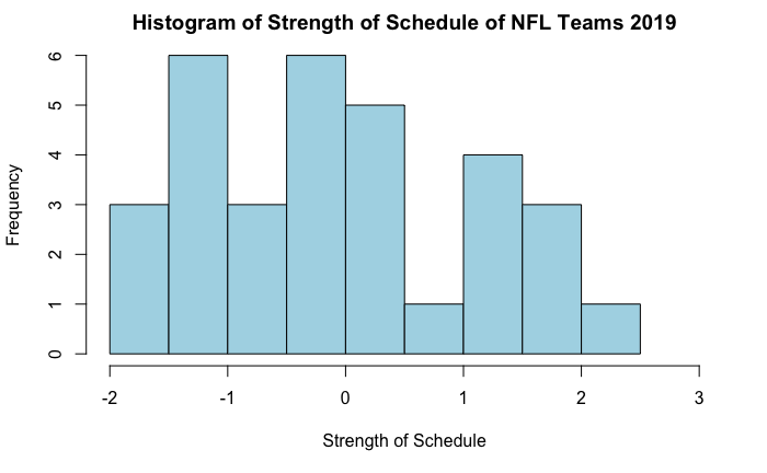 SoS Histogram